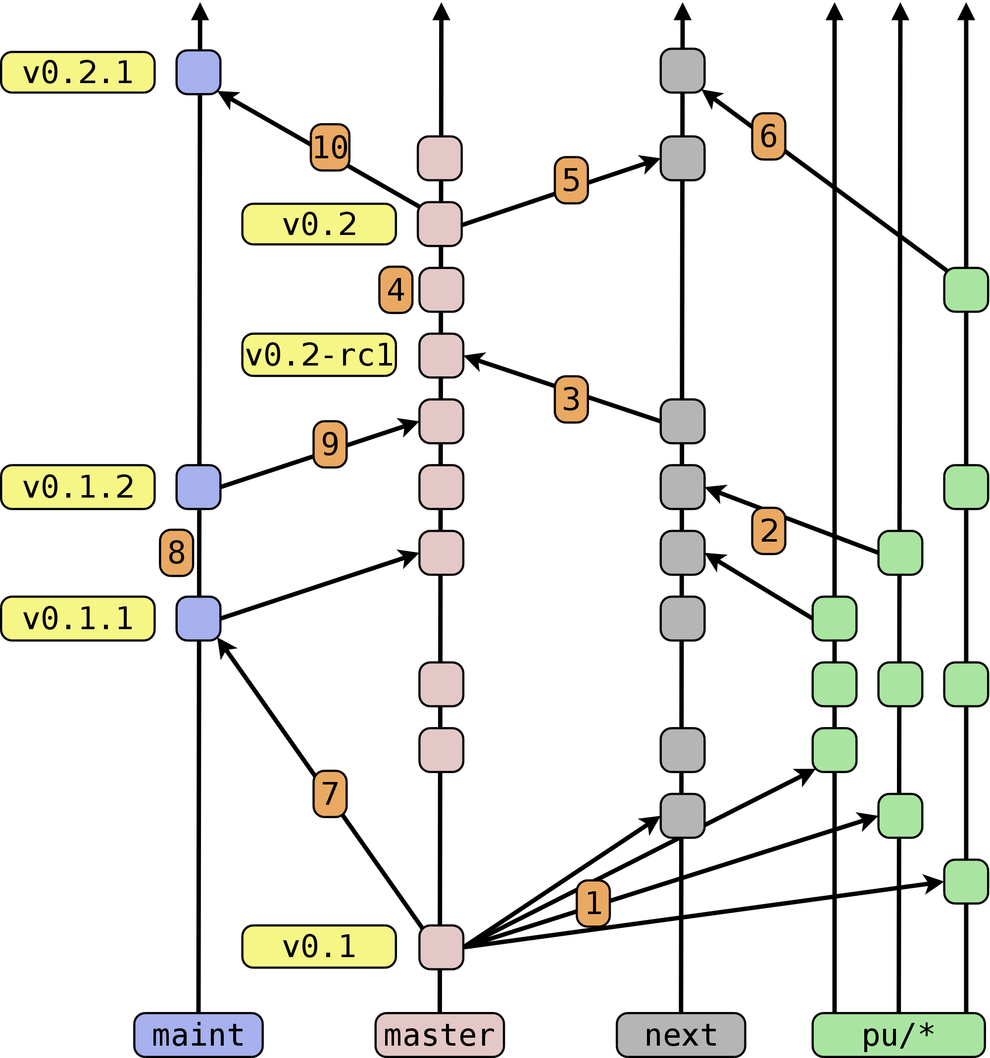 bilder_ebook/branch-model.png