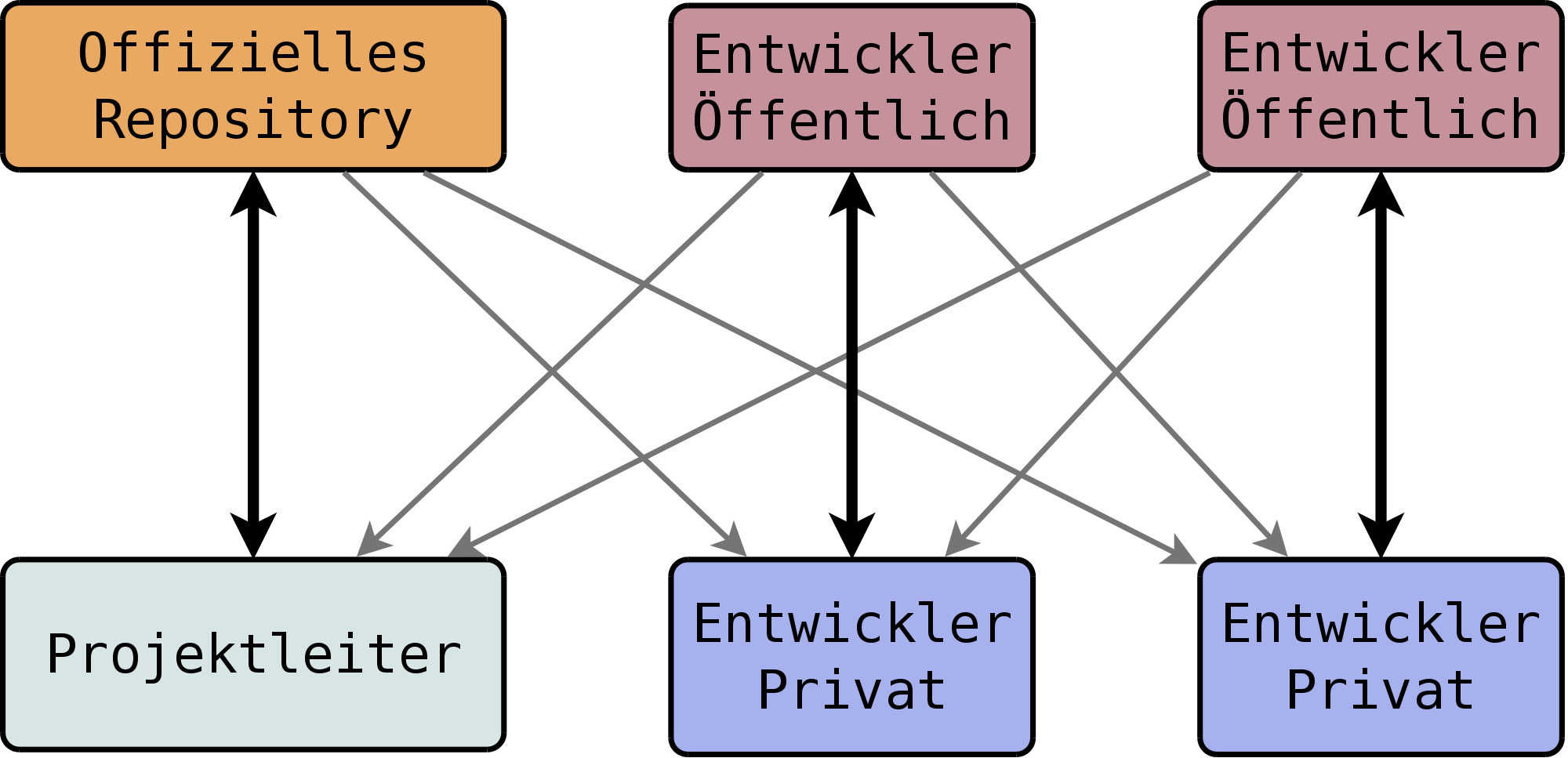 bilder_ebook/developer-public.png