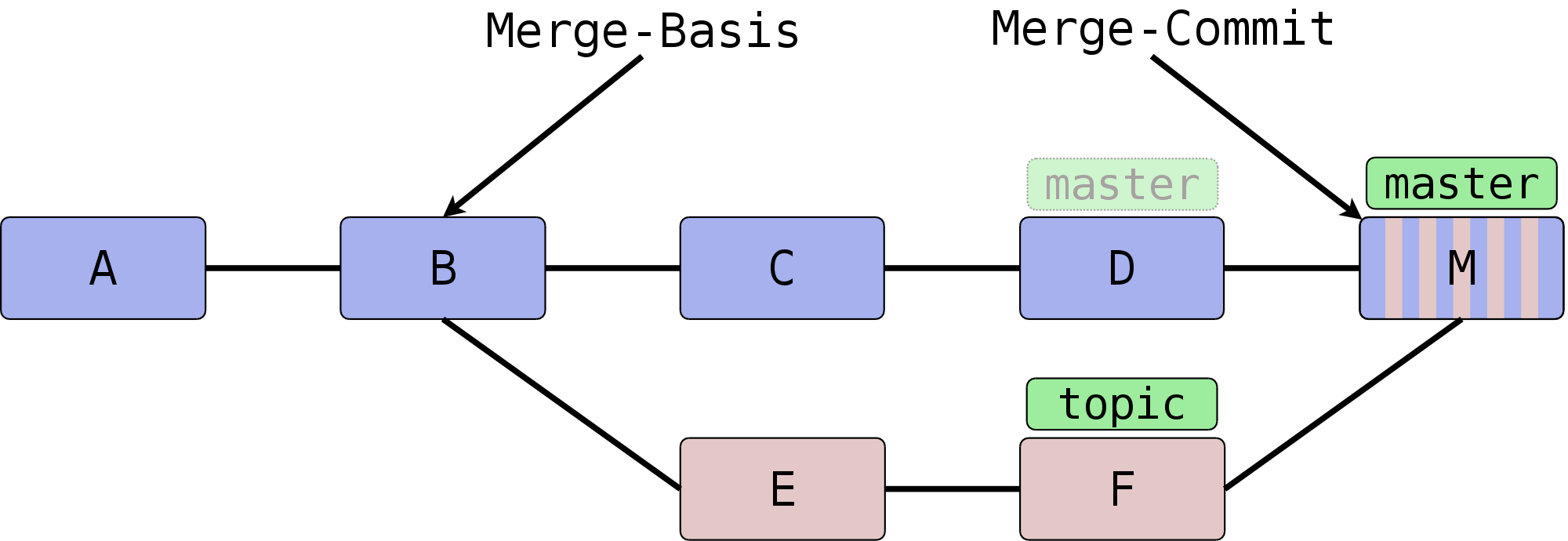 bilder_ebook/merge-base-commit.png