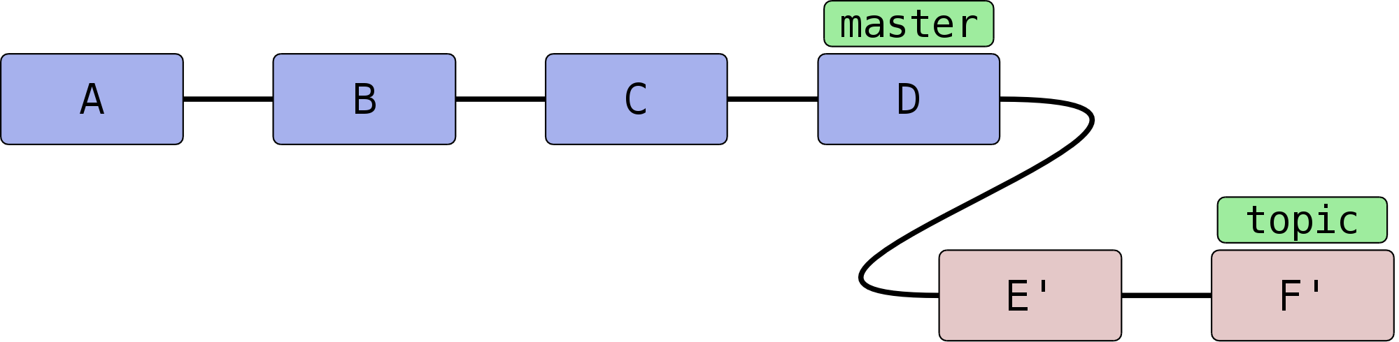 bilder_ebook/rebase-nachher.png