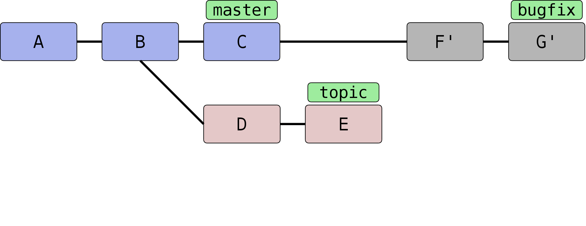 bilder_ebook/rebase-onto-nachher.png