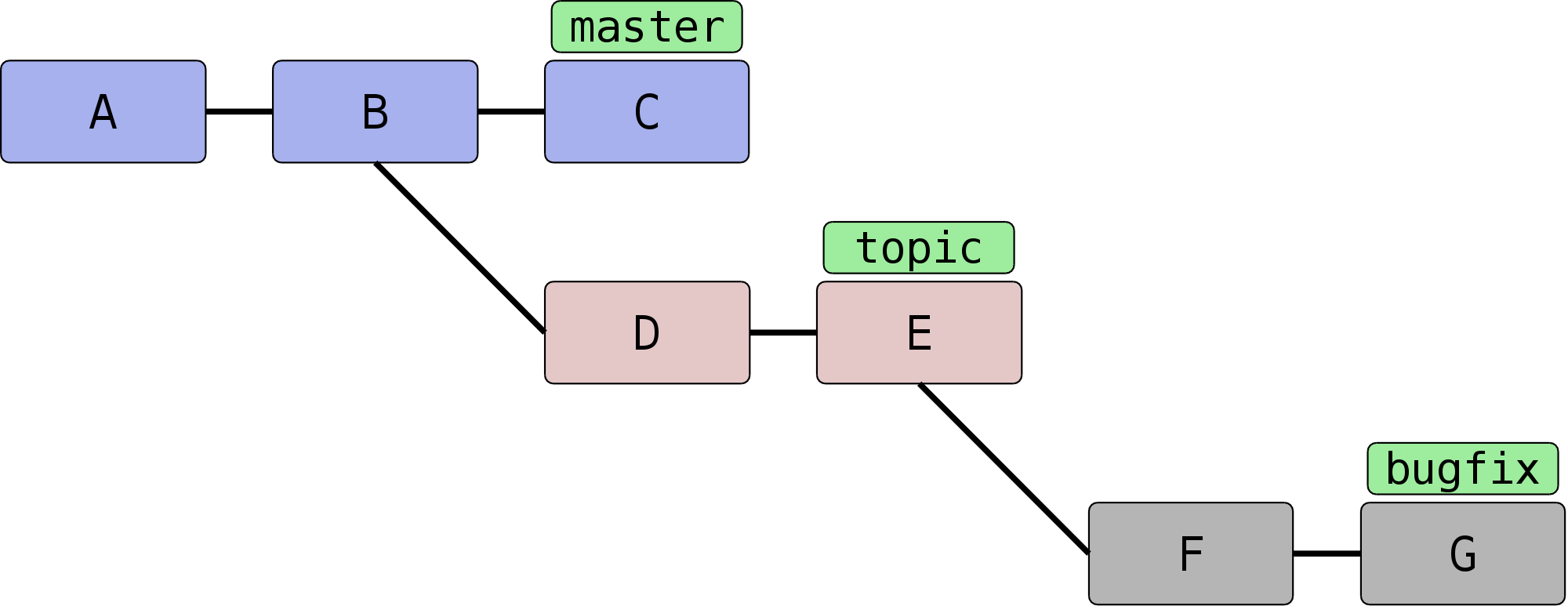 bilder_ebook/rebase-onto-vorher.png