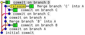bilder_ebook/revision-list-commit-graph-gitk.png