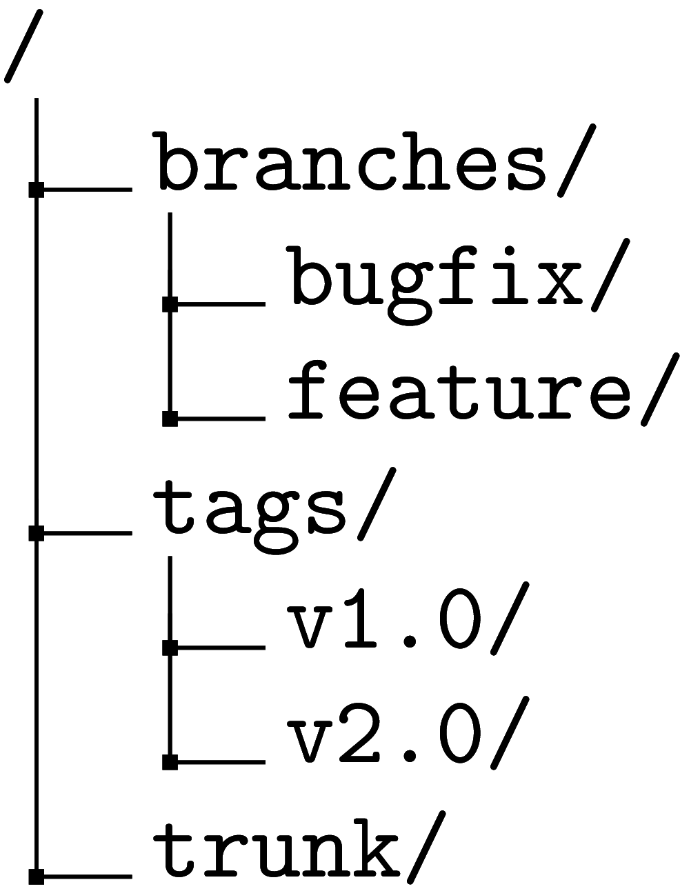 bilder_ebook/svn-branches-crop.png