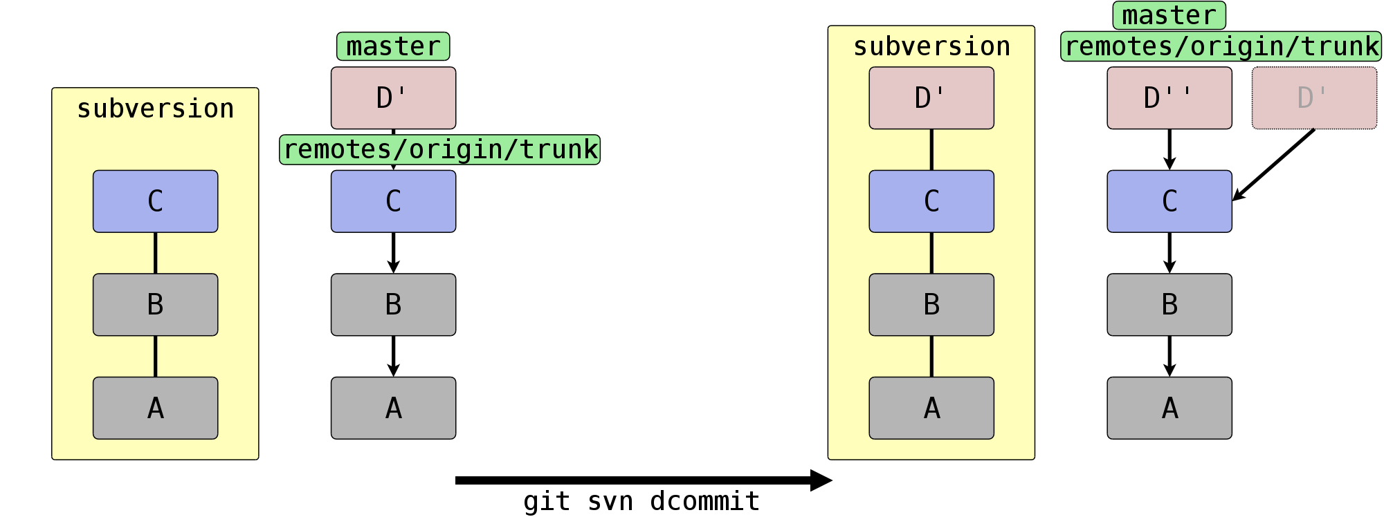 bilder_ebook/svn_dcommit.png