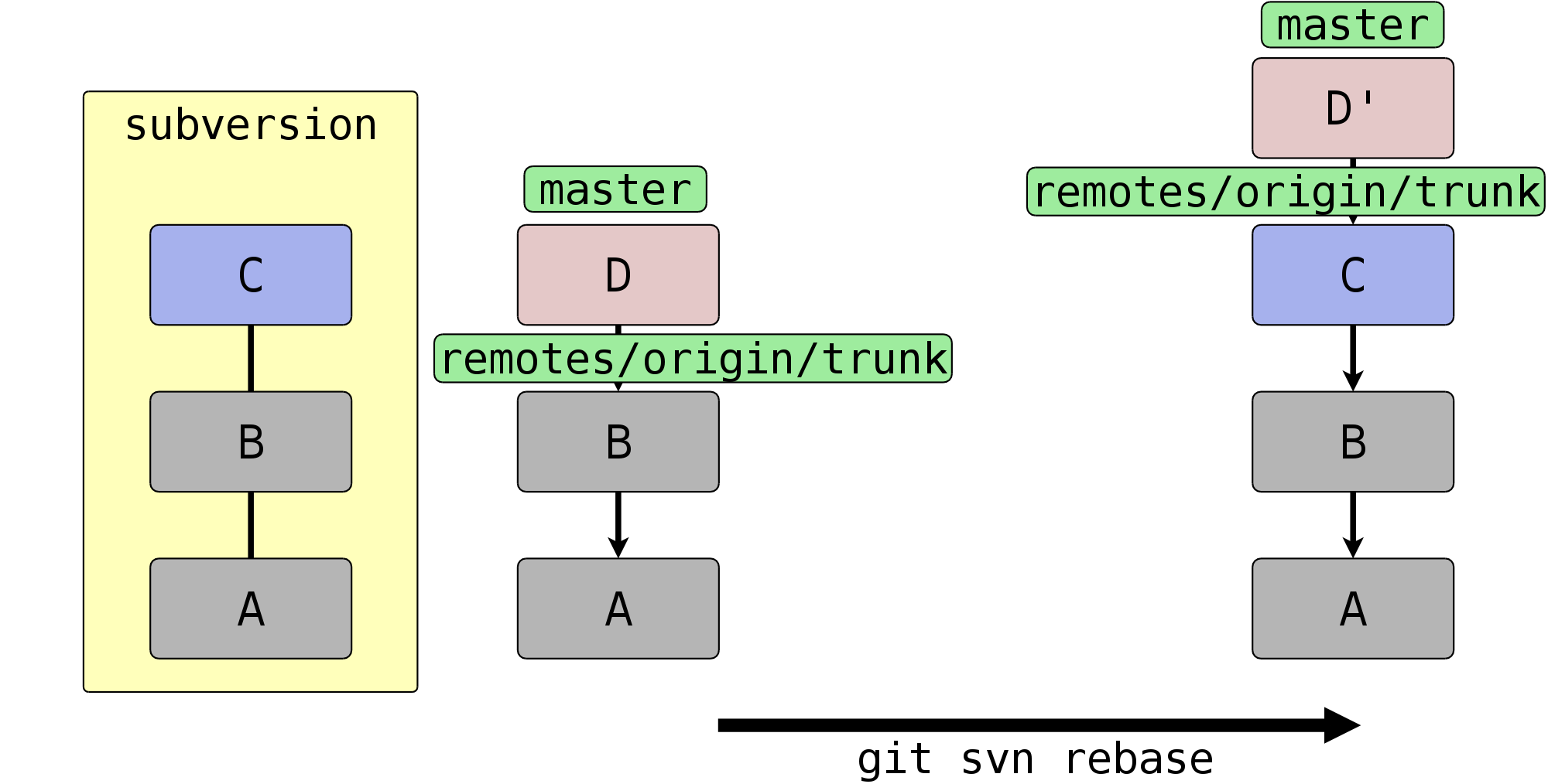 bilder_ebook/svn_rebase.png